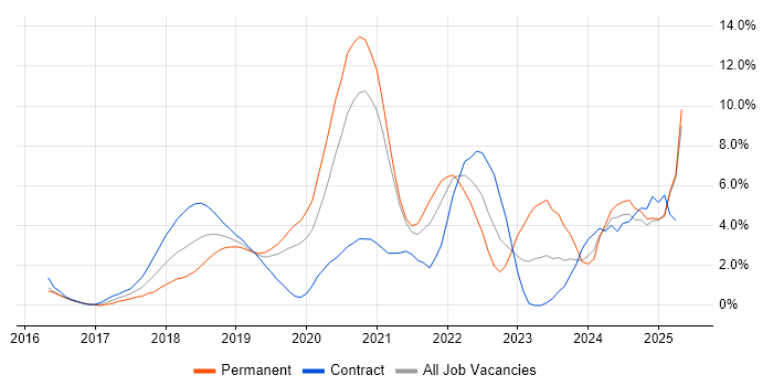 Job vacancy trend for Terraform in West End of London Job vacancy trend for Terraform in West End of London
