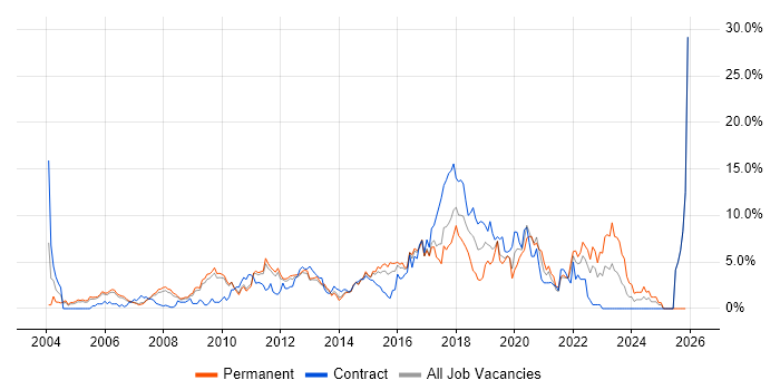Test Automation job vacancy trend in West End of London