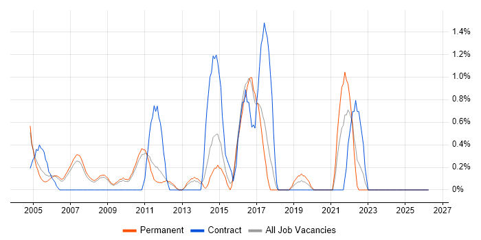 Test Planning job vacancy trend in West End of London