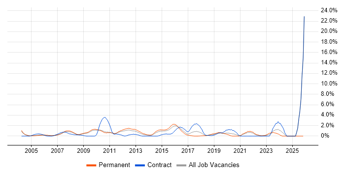 Test Strategy job vacancy trend in West End of London