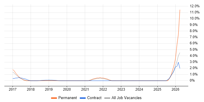 Threat Intelligence job vacancy trend in West End of London