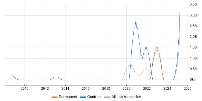 Job vacancy trend for Threat Modelling in West End of London Job vacancy trend for Threat Modelling in West End of London
