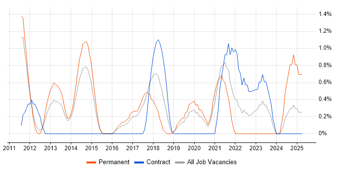 Job vacancy trend for TOGAF Certification in West End of London Job vacancy trend for TOGAF Certification in West End of London