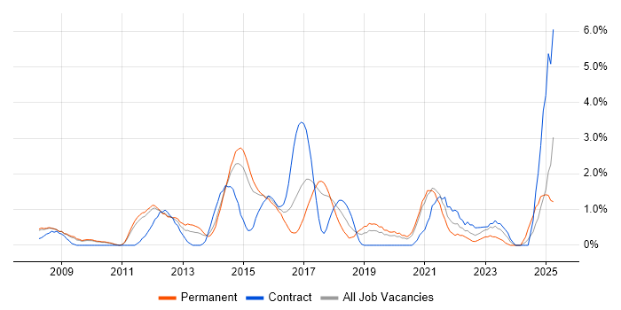 Job vacancy trend for TOGAF in West End of London Job vacancy trend for TOGAF in West End of London