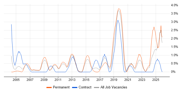 Translating Business Requirements job vacancy trend in West End of London