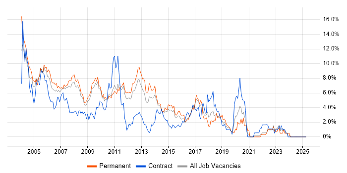 Job vacancy trend for Unix in West End of London Job vacancy trend for Unix in West End of London