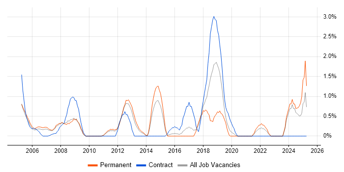 Job vacancy trend for Usability Testing in West End of London Job vacancy trend for Usability Testing in West End of London