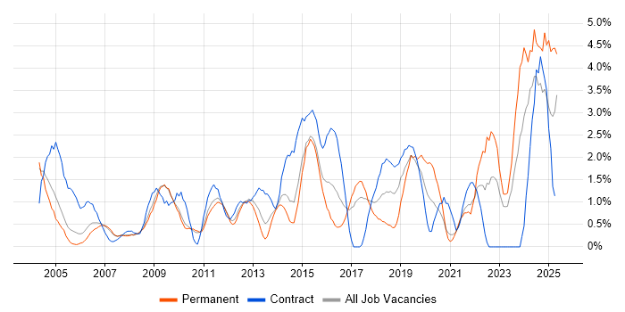 Job vacancy trend for Use Case in West End of London Job vacancy trend for Use Case in West End of London
