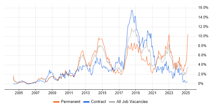 Job vacancy trend for User Experience in West End of London Job vacancy trend for User Experience in West End of London