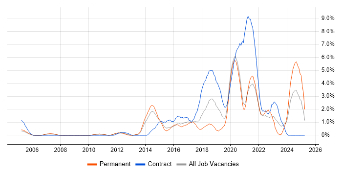 Job vacancy trend for User Research in West End of London Job vacancy trend for User Research in West End of London