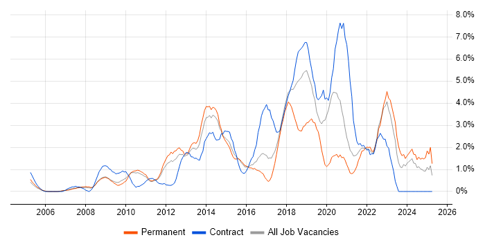 Job vacancy trend for UX Design in West End of London Job vacancy trend for UX Design in West End of London
