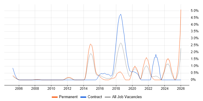 UX Research job vacancy trend in West End of London