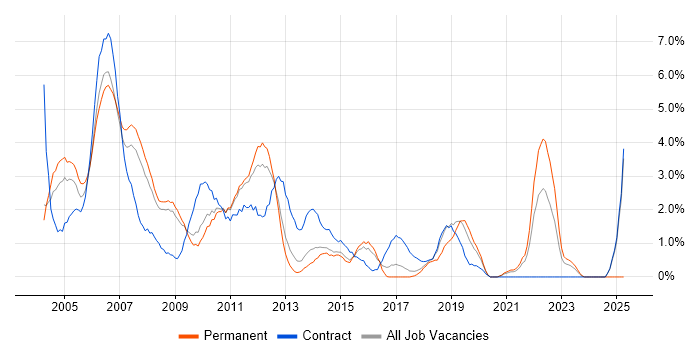 Job vacancy trend for VBA in West End of London Job vacancy trend for VBA in West End of London