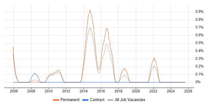 vCenter Server job vacancy trend in West End of London vCenter Server job vacancy trend in West End of London