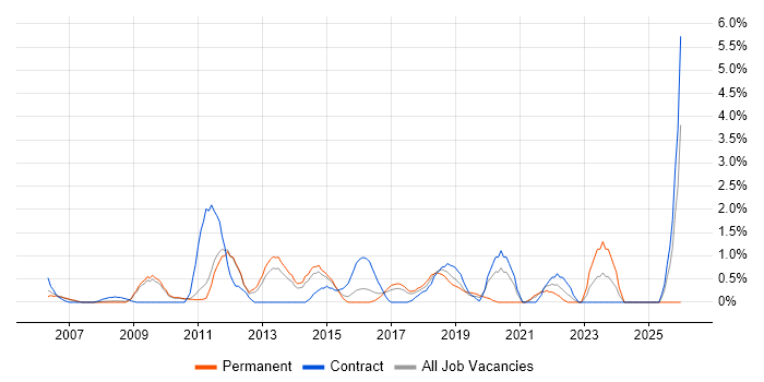 Virtual Machines job vacancy trend in West End of London
