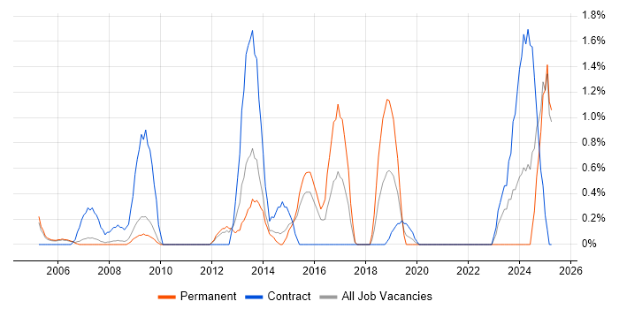 Job vacancy trend for Virtual Team Management in West End of London