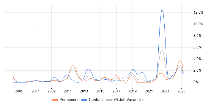 Job vacancy trend for Virtual Team in West End of London