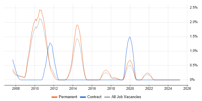 Job vacancy trend for Visual Effects in West End of London Job vacancy trend for Visual Effects in West End of London