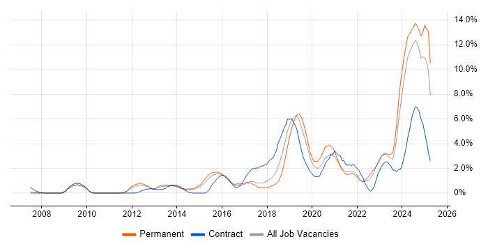 Job vacancy trend for Visualisation in West End of London Job vacancy trend for Visualisation in West End of London