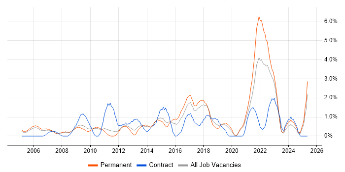 Job vacancy trend for VLAN in West End of London Job vacancy trend for VLAN in West End of London