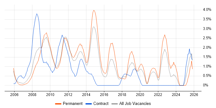 VMware ESXi job vacancy trend in West End of London