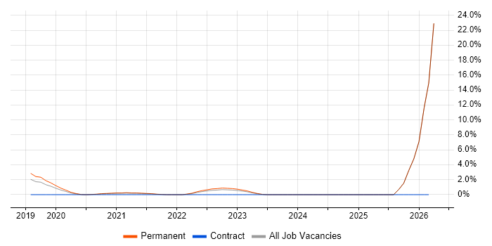 VMware NSX job vacancy trend in West End of London