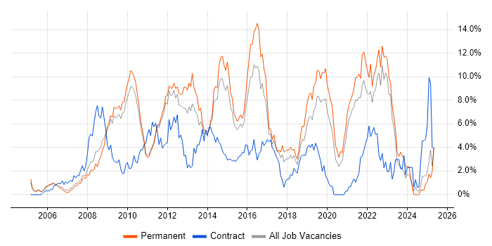 Job vacancy trend for VMware in West End of London