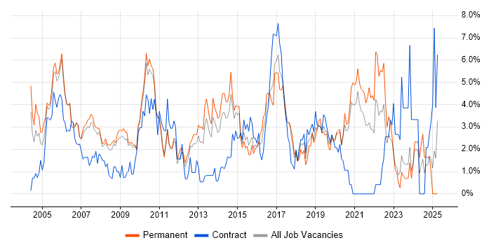 Job vacancy trend for VPN in West End of London Job vacancy trend for VPN in West End of London