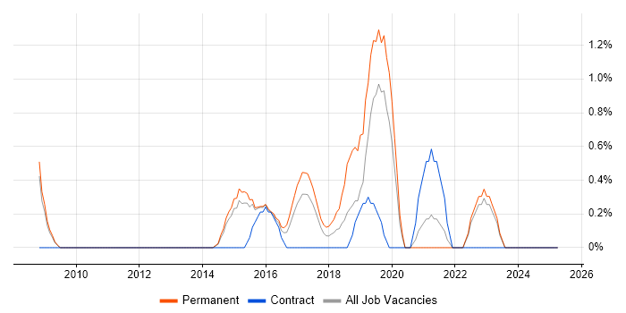 Job vacancy trend for Vulnerability Assessment in West End of London Job vacancy trend for Vulnerability Assessment in West End of London
