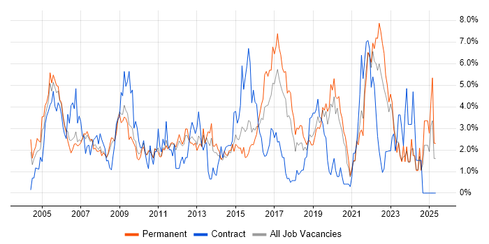 Job vacancy trend for WAN in West End of London