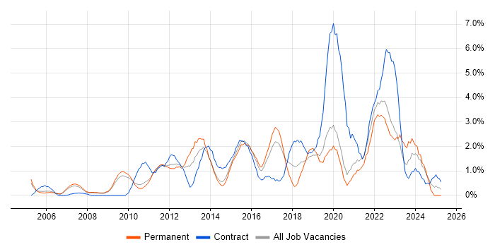 Job vacancy trend for Waterfall in West End of London Job vacancy trend for Waterfall in West End of London