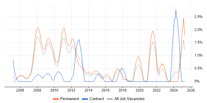 Job vacancy trend for Web Analytics in West End of London Job vacancy trend for Web Analytics in West End of London