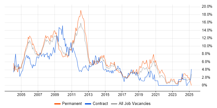 Job vacancy trend for Web Development in West End of London Job vacancy trend for Web Development in West End of London