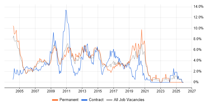 Web Services job vacancy trend in West End of London
