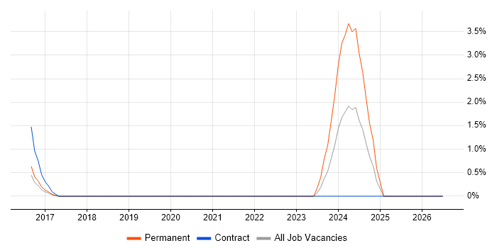 WhatsApp job vacancy trend in West End of London