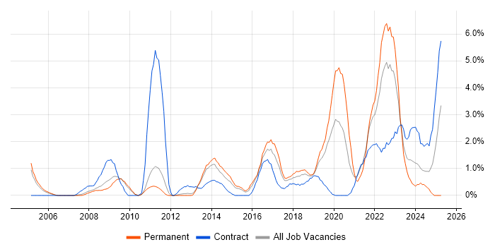 Job vacancy trend for Wi-Fi in West End of London Job vacancy trend for Wi-Fi in West End of London