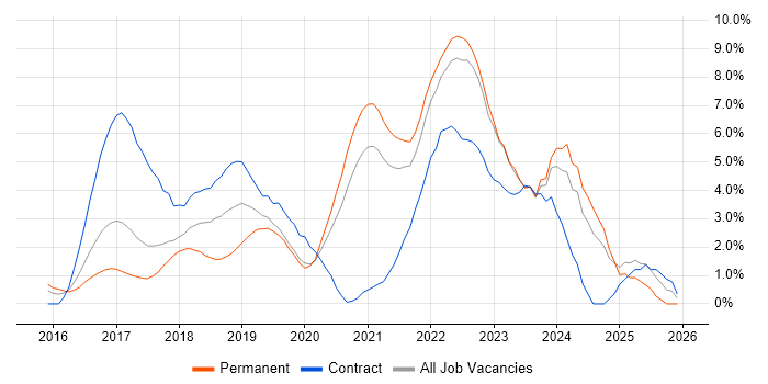 Windows 10 job vacancy trend in West End of London