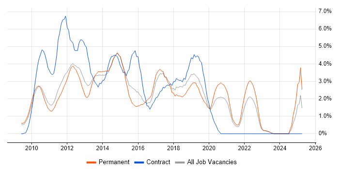 Job vacancy trend for Windows 7 in West End of London