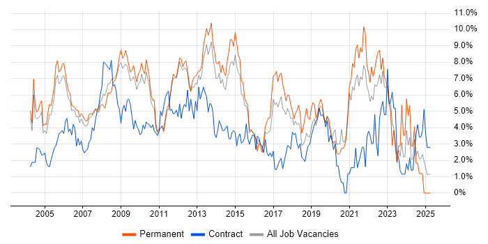 Job vacancy trend for Windows Server in West End of London Job vacancy trend for Windows Server in West End of London