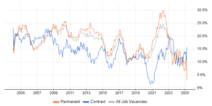 Job vacancy trend for Windows in West End of London Job vacancy trend for Windows in West End of London