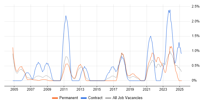 Job vacancy trend for WLAN in West End of London Job vacancy trend for WLAN in West End of London