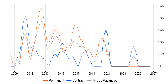WordPress job vacancy trend in West End of London