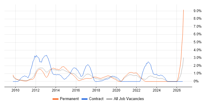 XenApp job vacancy trend in West End of London