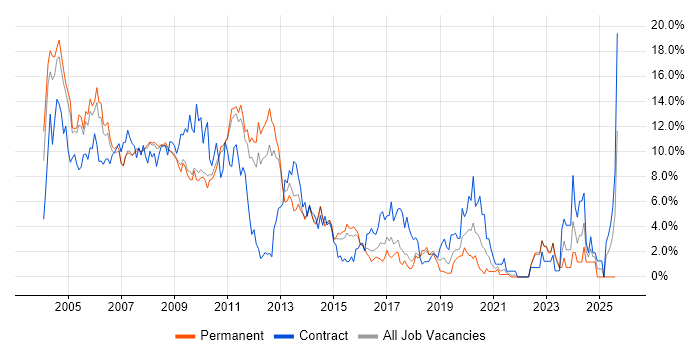 Job vacancy trend for XML in West End of London