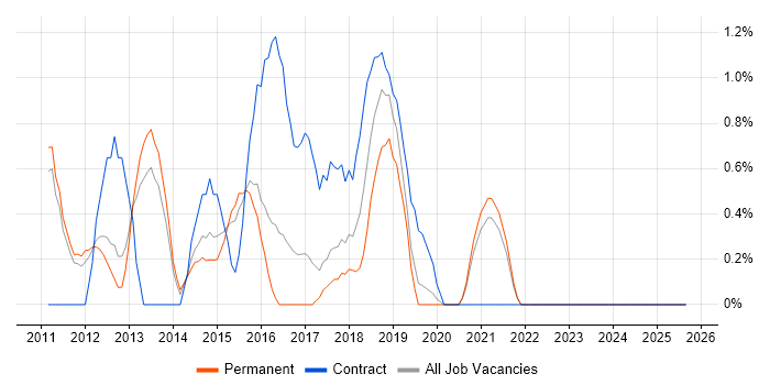 ZABBIX job vacancy trend in West End of London ZABBIX job vacancy trend in West End of London