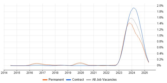 Job vacancy trend for WhatsApp in Central London Job vacancy trend for WhatsApp in Central London