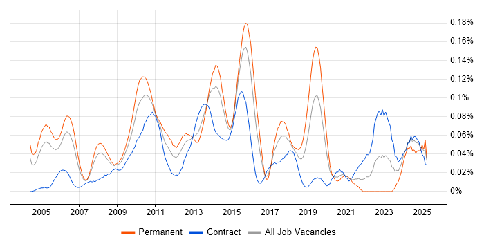 Job vacancy trend for White-Box Testing in Central London Job vacancy trend for White-Box Testing in Central London