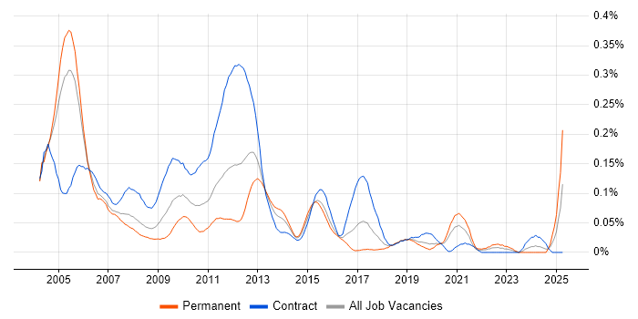 Job vacancy trend for Wholesale Banking in Central London Job vacancy trend for Wholesale Banking in Central London