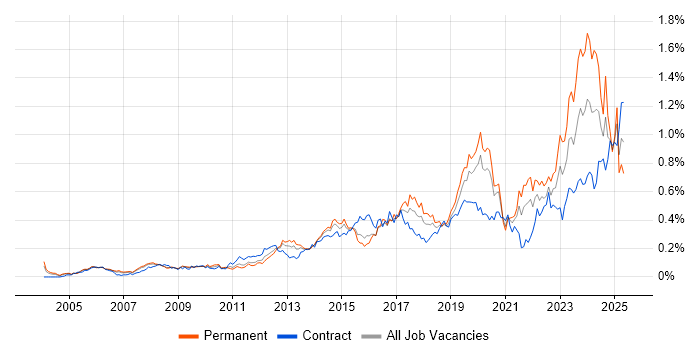 Job vacancy trend for Wi-Fi in Central London Job vacancy trend for Wi-Fi in Central London