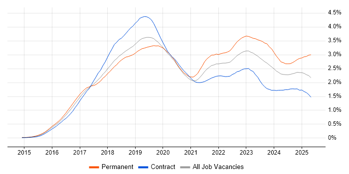 Job vacancy trend for Windows 10 in Central London Job vacancy trend for Windows 10 in Central London